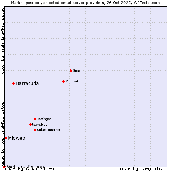 Market position of Barracuda vs. Mioweb vs. Webhost Python