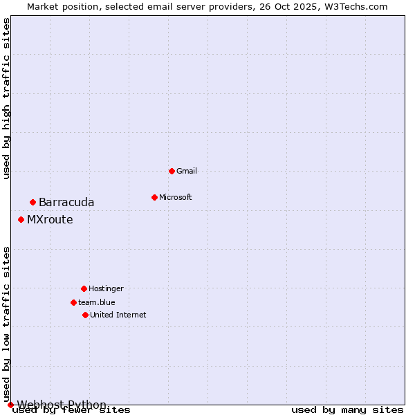 Market position of Barracuda vs. MXroute vs. Webhost Python