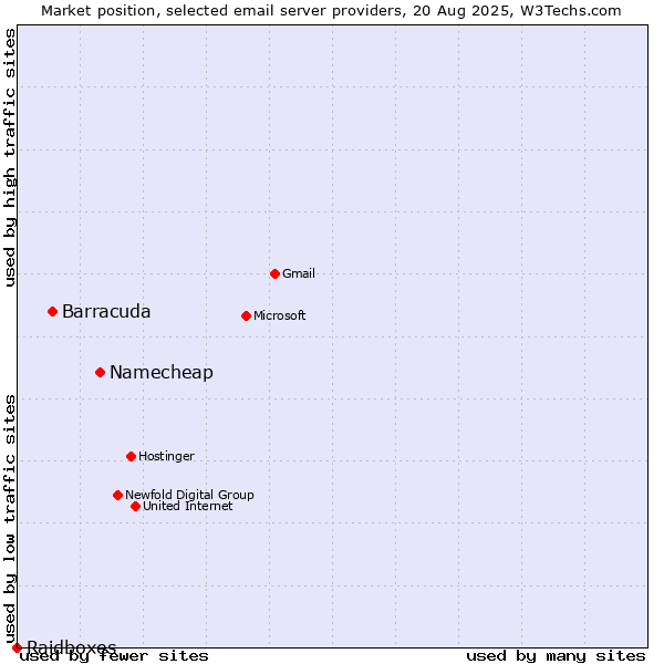 Market position of Namecheap vs. Barracuda vs. Raidboxes