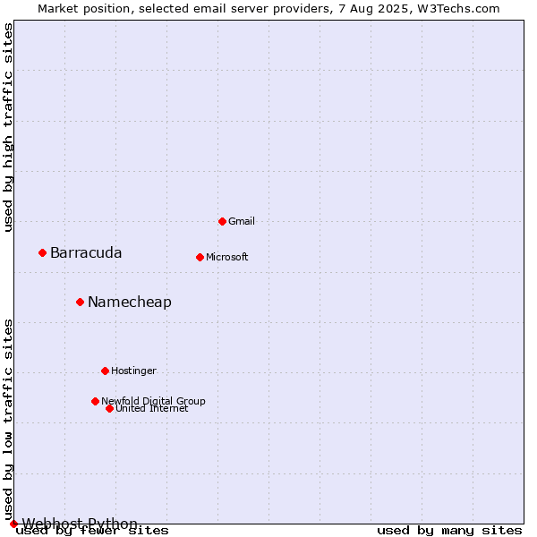 Market position of Namecheap vs. Barracuda vs. Webhost Python