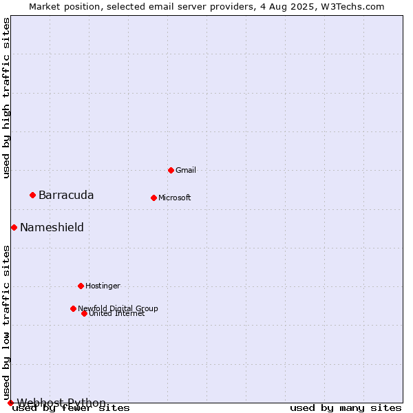 Market position of Barracuda vs. Nameshield vs. Webhost Python