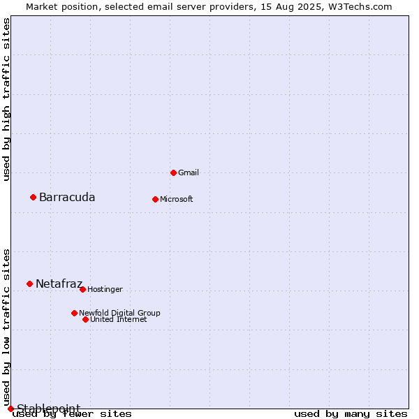 Market position of Barracuda vs. Netafraz vs. Stablepoint