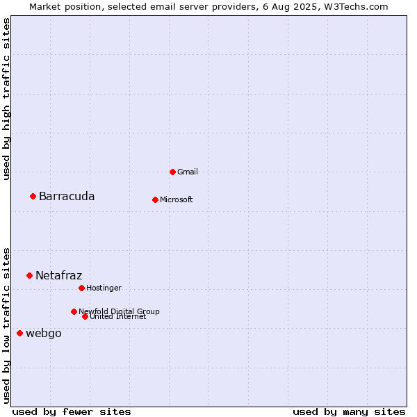 Market position of Barracuda vs. Netafraz vs. webgo