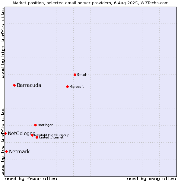 Market position of Barracuda vs. Netmark vs. NetCologne