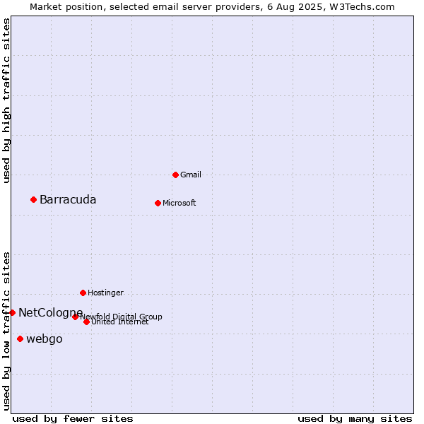 Market position of Barracuda vs. webgo vs. NetCologne