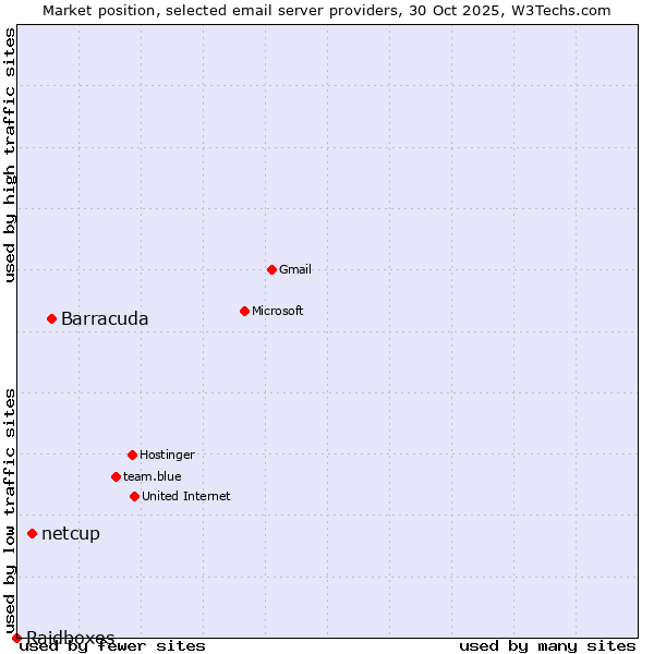 Market position of Barracuda vs. netcup vs. Raidboxes