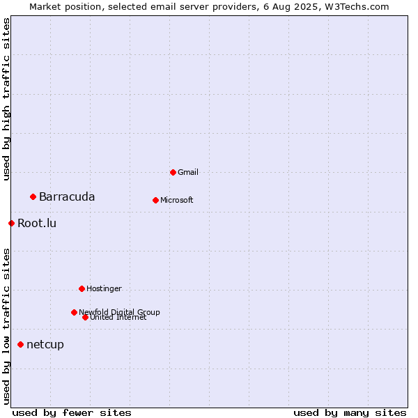 Market position of Barracuda vs. netcup vs. Root.lu
