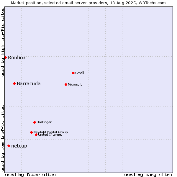 Market position of Barracuda vs. netcup vs. Runbox