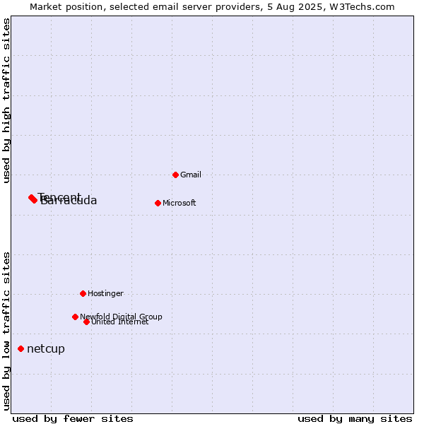 Market position of Barracuda vs. Tencent vs. netcup