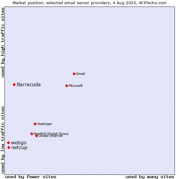 Market position of Barracuda vs. netcup vs. webgo