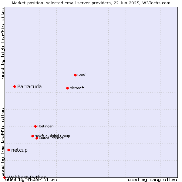Market position of Barracuda vs. netcup vs. Webhost Python