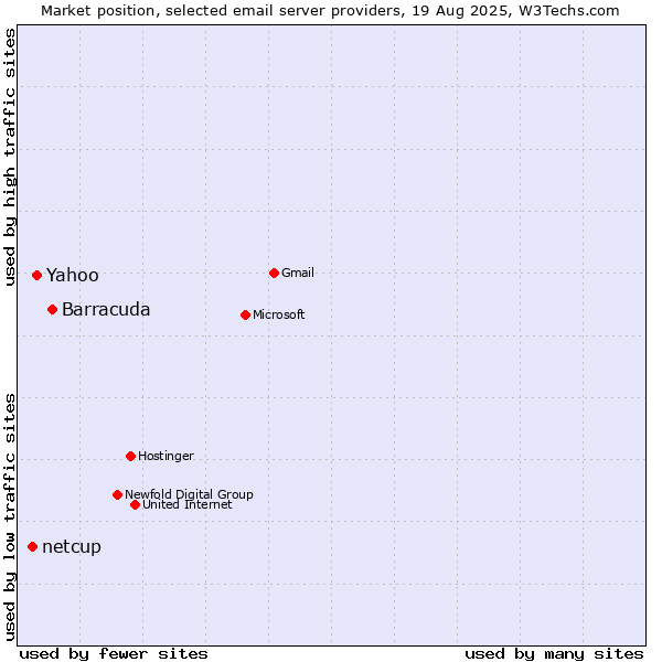 Market position of Barracuda vs. Yahoo vs. netcup