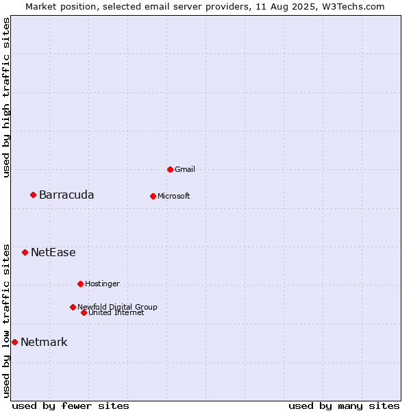 Market position of Barracuda vs. NetEase vs. Netmark