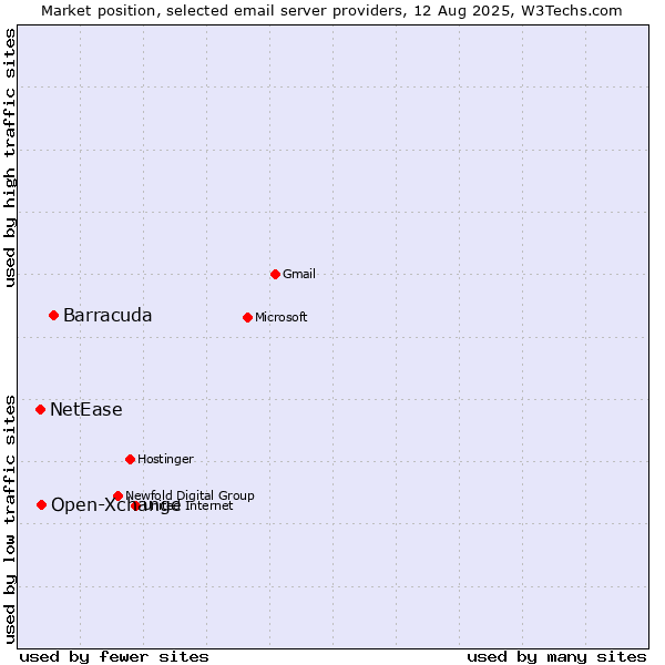 Market position of Barracuda vs. Open-Xchange vs. NetEase