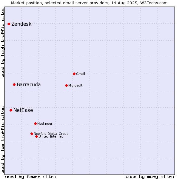 Market position of Barracuda vs. NetEase vs. Zendesk