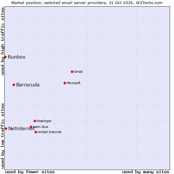 Market position of Barracuda vs. Netinternet vs. Runbox