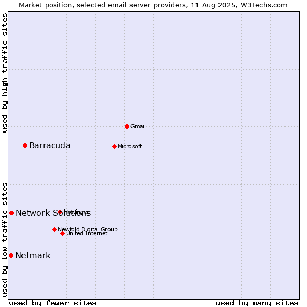 Market position of Barracuda vs. Network Solutions vs. Netmark