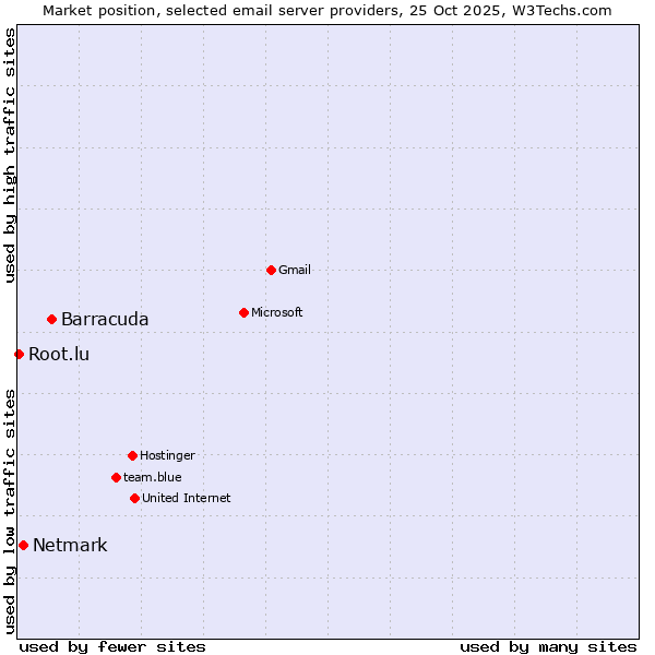 Market position of Barracuda vs. Netmark vs. Root.lu