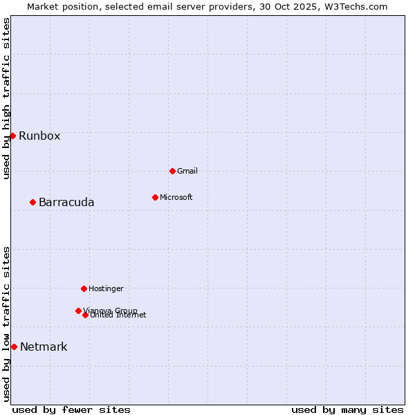 Market position of Barracuda vs. Netmark vs. Runbox