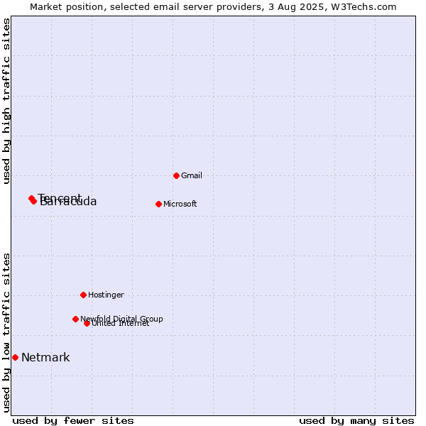 Market position of Barracuda vs. Tencent vs. Netmark