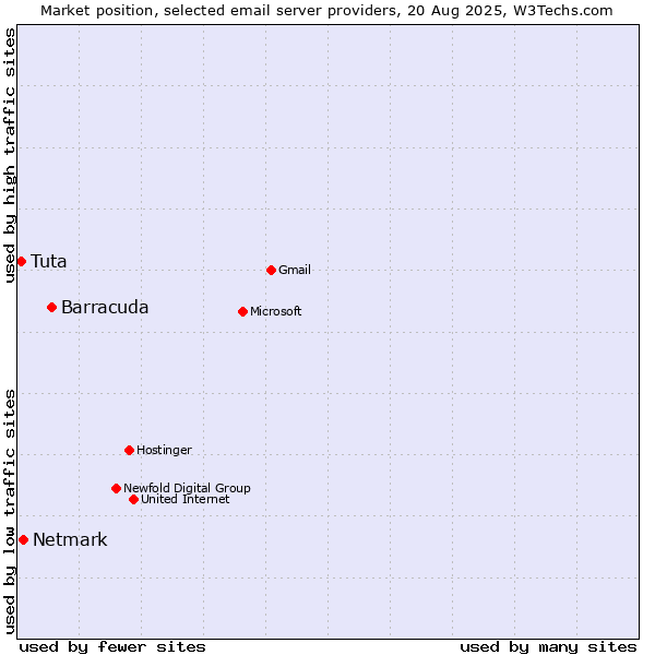 Market position of Barracuda vs. Netmark vs. Tuta