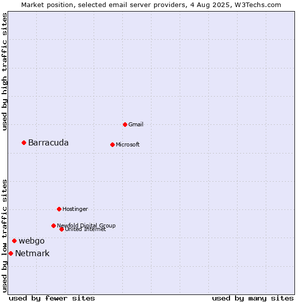 Market position of Barracuda vs. webgo vs. Netmark