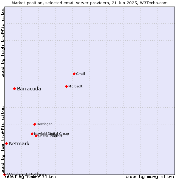 Market position of Barracuda vs. Netmark vs. Webhost Python