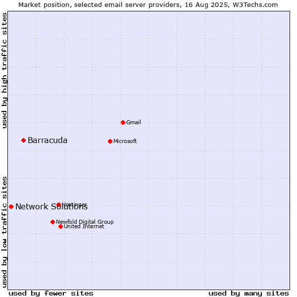 Market position of Barracuda vs. Network Solutions