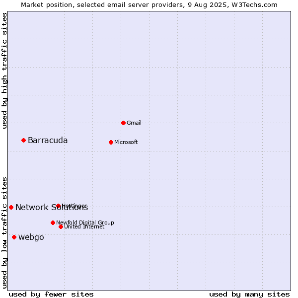 Market position of Barracuda vs. webgo vs. Network Solutions