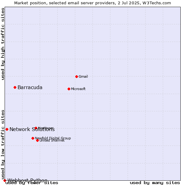 Market position of Barracuda vs. Network Solutions vs. Webhost Python