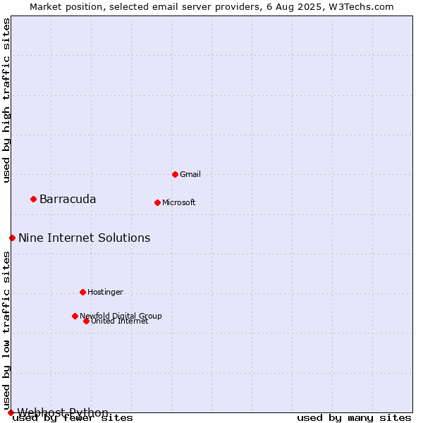 Market position of Barracuda vs. Nine Internet Solutions vs. Webhost Python