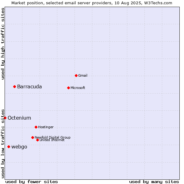 Market position of Barracuda vs. webgo vs. Octenium