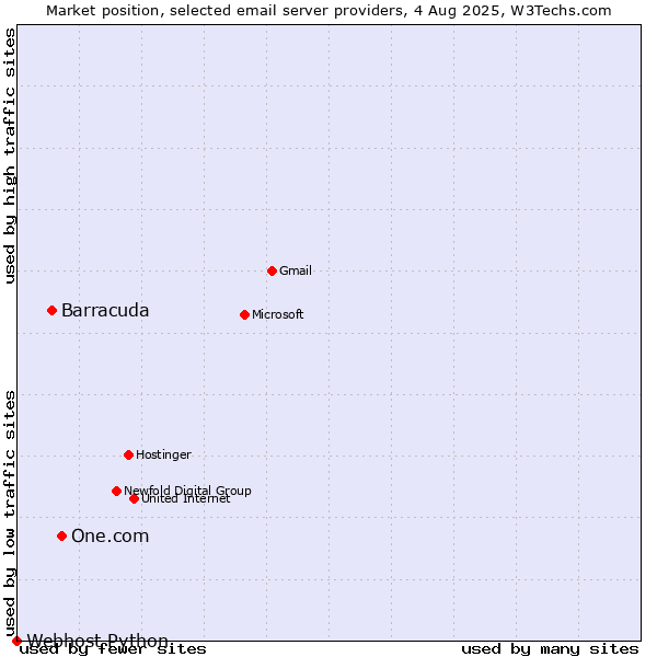 Market position of One.com vs. Barracuda vs. Webhost Python