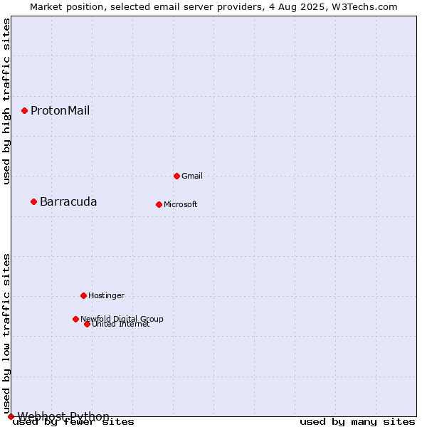 Market position of Barracuda vs. ProtonMail vs. Webhost Python
