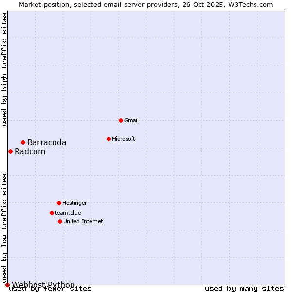 Market position of Barracuda vs. Radcom vs. Webhost Python
