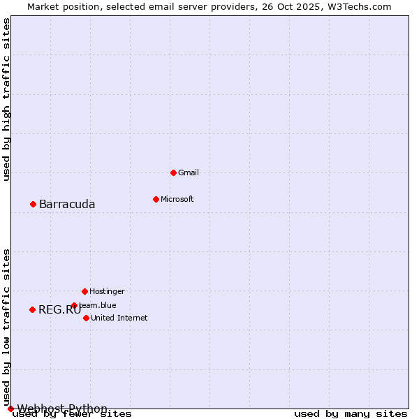 Market position of Barracuda vs. REG.RU vs. Webhost Python