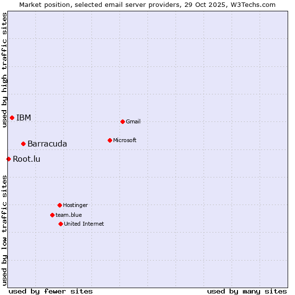 Market position of Barracuda vs. IBM vs. Root.lu