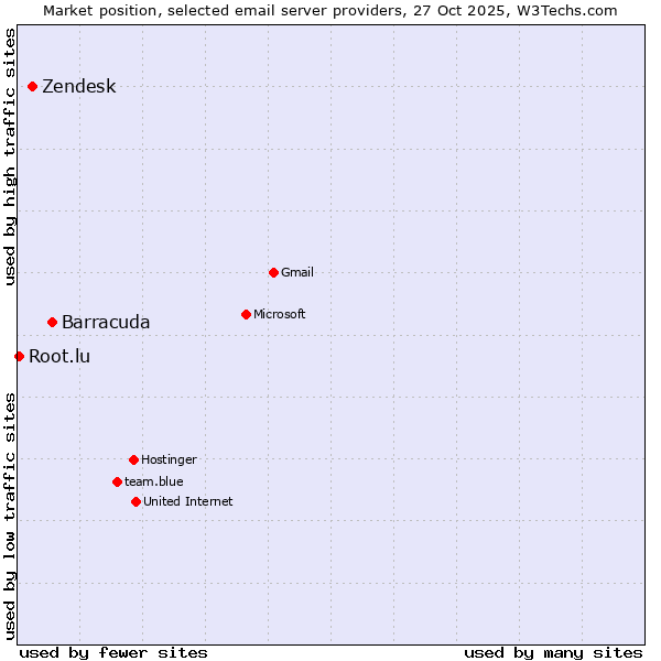 Market position of Barracuda vs. Zendesk vs. Root.lu