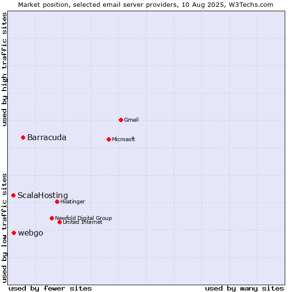 Market position of Barracuda vs. webgo vs. ScalaHosting