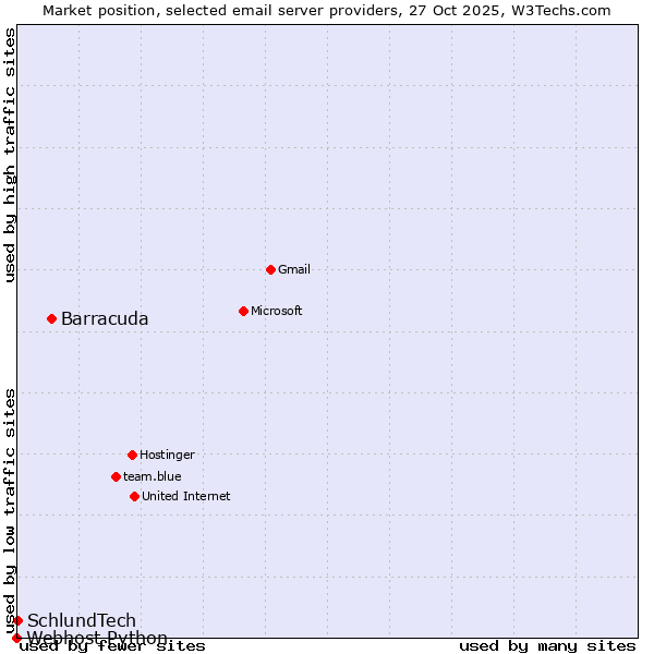 Market position of Barracuda vs. SchlundTech vs. Webhost Python