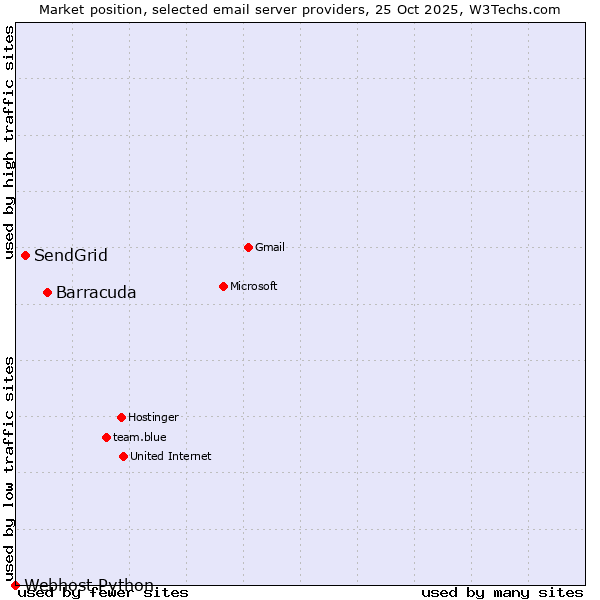 Market position of Barracuda vs. SendGrid vs. Webhost Python