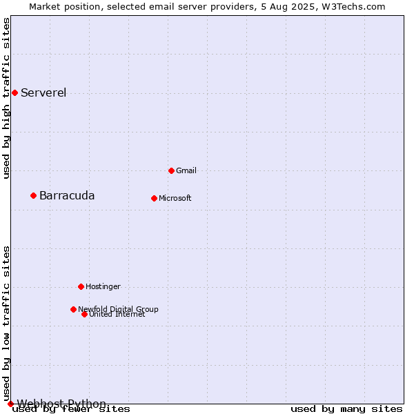 Market position of Barracuda vs. Serverel vs. Webhost Python