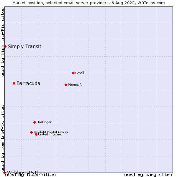 Market position of Barracuda vs. Simply Transit vs. Webhost Python