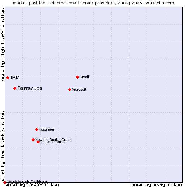 Market position of Barracuda vs. IBM vs. Webhost Python