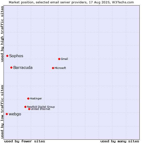 Market position of Barracuda vs. Sophos vs. webgo