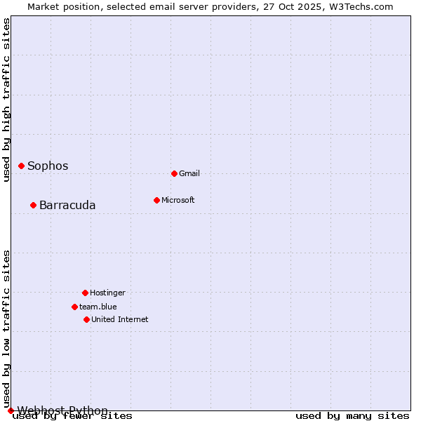 Market position of Barracuda vs. Sophos vs. Webhost Python