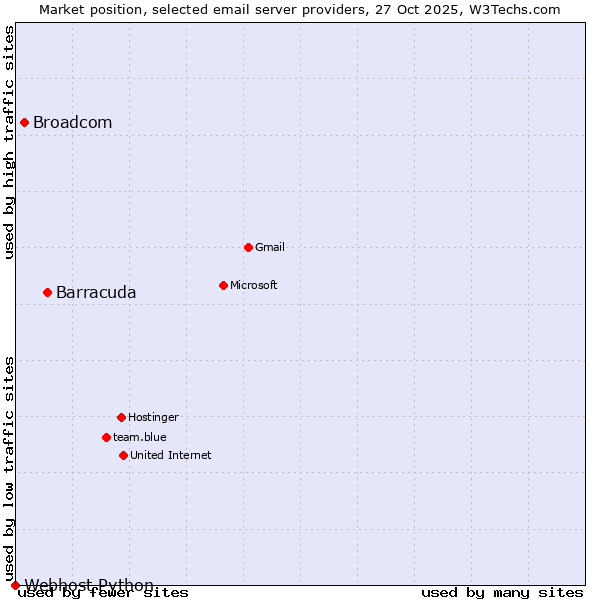 Market position of Barracuda vs. Broadcom vs. Webhost Python