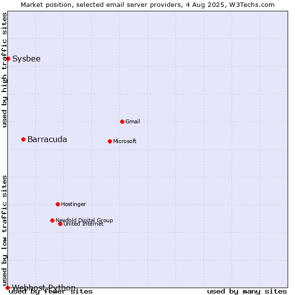 Market position of Barracuda vs. Sysbee vs. Webhost Python
