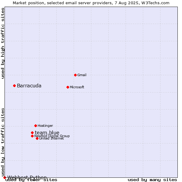 Market position of team.blue vs. Barracuda vs. Webhost Python
