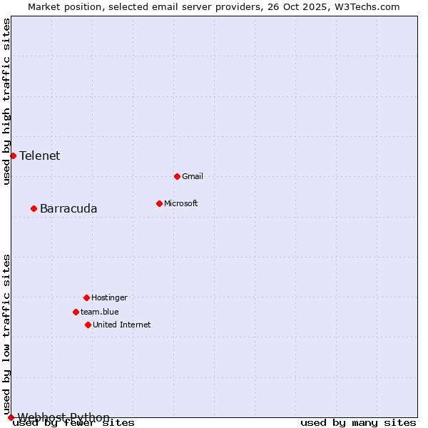 Market position of Barracuda vs. Telenet vs. Webhost Python